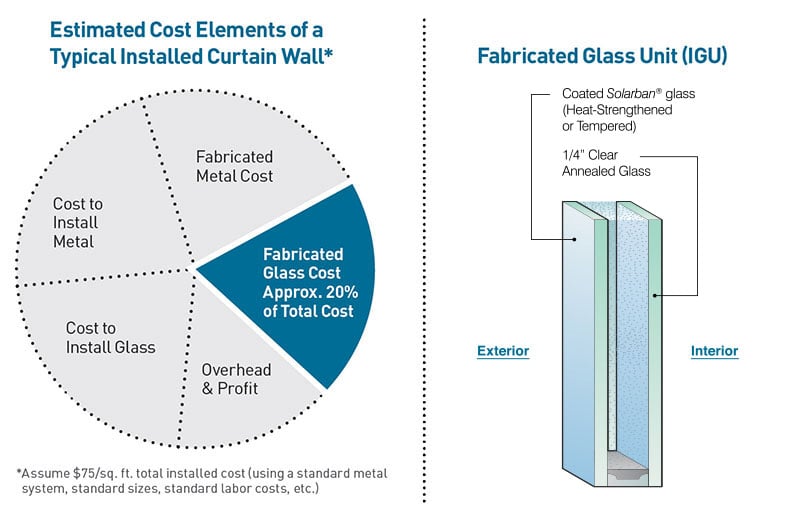 Cost Considerations in Specifying Vitro Architectural Glass
